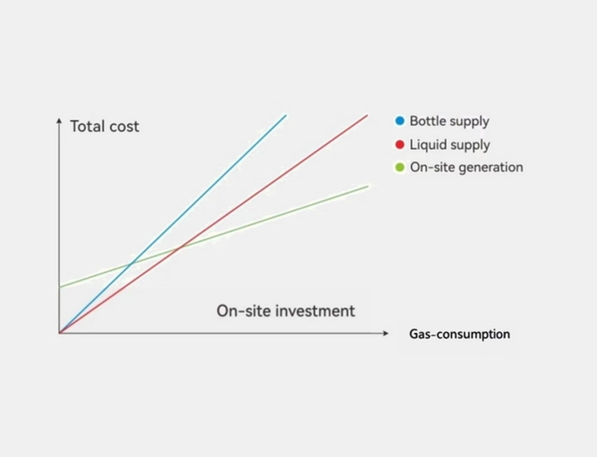 The Advantages of On-Site Gas Generation with PSA Technology
